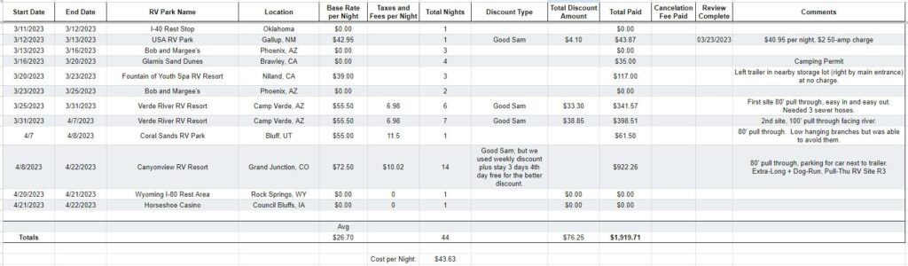 2023 Spring Wandering Winos Overnight Stays and Costs