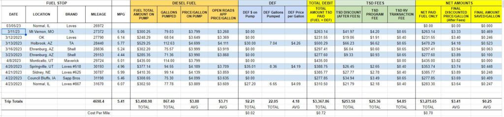 2023 Spring Wandering Winos Fuel Stops and Costs